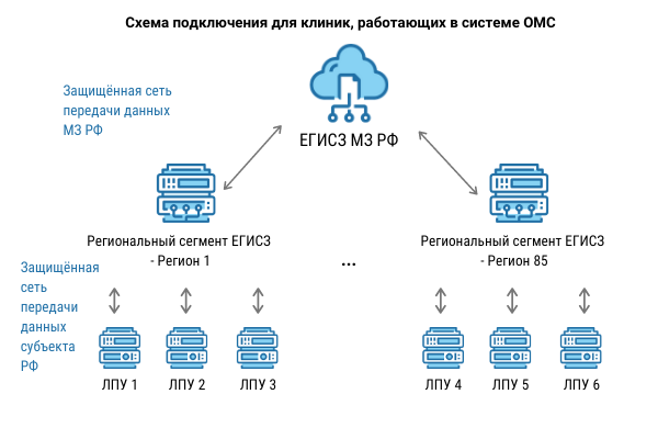 Суппорт егисз росминздрав