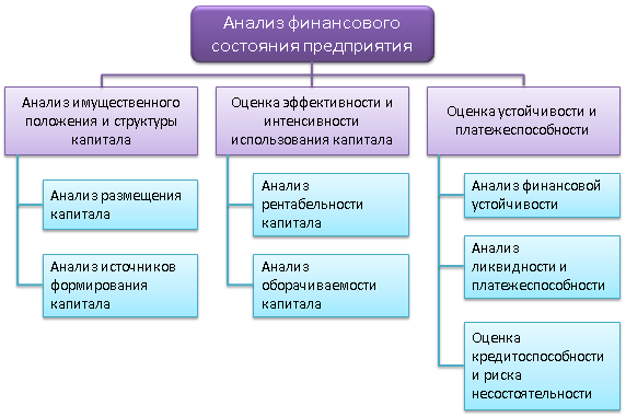 Финансовый анализ предприятия