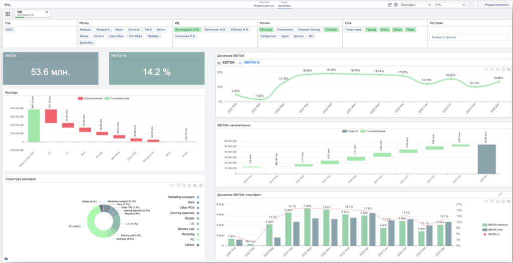 Дашборд в BI-системе Дашборд в BI-системе