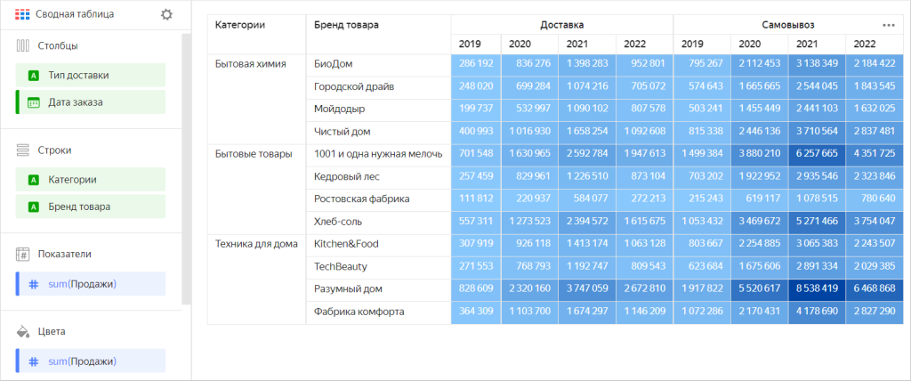 Сводная таблица в Yandex DataLens Сводная таблица в Yandex DataLens